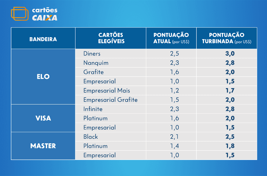 CAIXA prorroga ação “Renove sua Casa e Turbine seus Pontos”